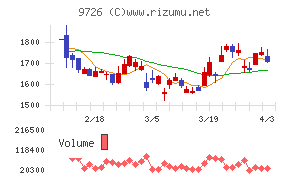 ＫＮＴ－ＣＴホールディングスチャート