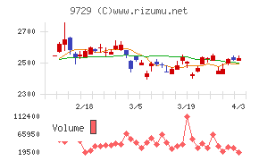 トーカイチャート