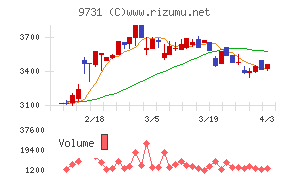 白洋舍チャート