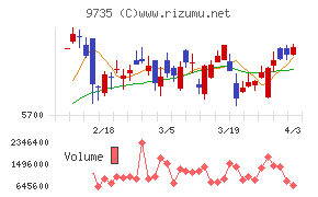 セコムチャート