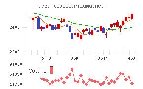 ＮＳＷチャート