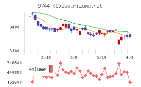 メイテックグループホールディングスチャート