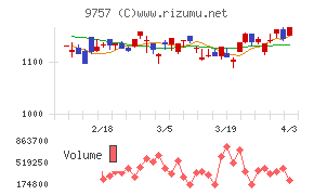 船井総研ホールディングスチャート