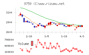 ＮＳＤチャート