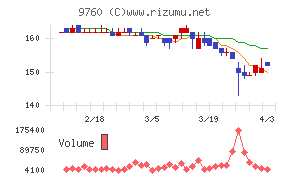 進学会ホールディングスチャート