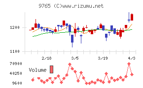 オオバチャート