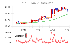 日建工学チャート