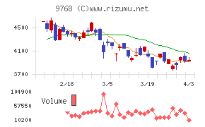 いであチャート