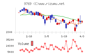 学究社チャート
