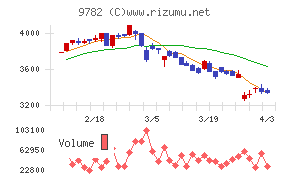 ディーエムエスチャート