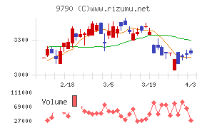 福井コンピュータホールディングスチャート
