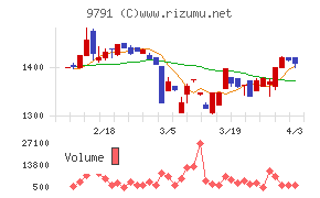ビケンテクノチャート