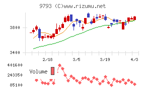 ダイセキチャート
