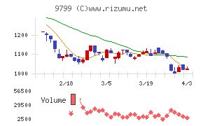 旭情報サービスチャート
