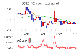 テーオーホールディングスチャート
