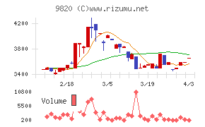 エムティジェネックスチャート