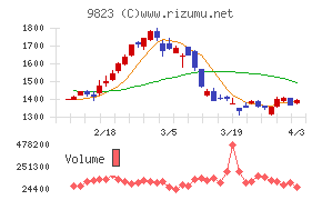 マミーマートホールディングスチャート