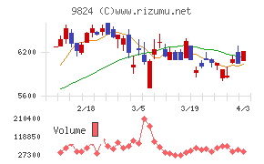 泉州電業チャート