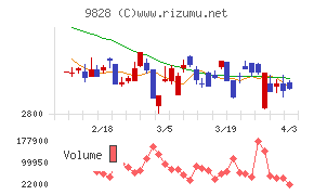 Ｇｅｎｋｉ　Ｇｌｏｂａｌ　Ｄｉｎｉｎｇ　Ｃｏｎｃｅｐｔｓチャート