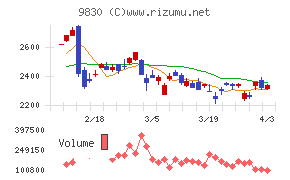 トラスコ中山チャート