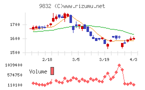 オートバックスセブンチャート