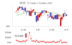 ジュンテンドーチャート