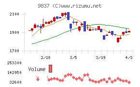 モリトチャート