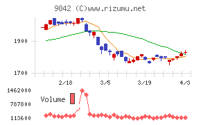 アークランズチャート