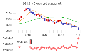 ニトリホールディングスチャート