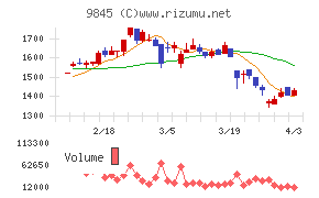 パーカーコーポレーションチャート