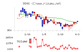 天満屋ストアチャート
