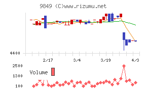 共同紙販ホールディングスチャート