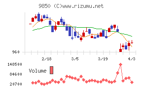 グルメ杵屋チャート