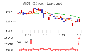 ケーユーホールディングスチャート