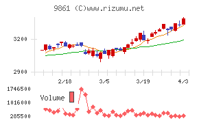 吉野家ホールディングスチャート