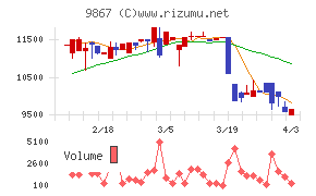 ソレキアチャート