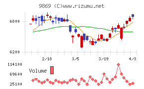 加藤産業チャート