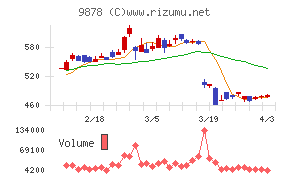 セキドチャート