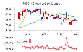 イノテックチャート