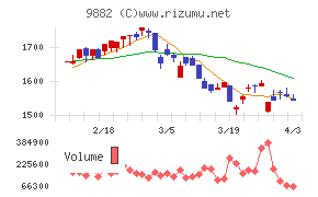 イエローハットチャート