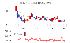 シャルレチャート