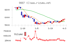 松屋フーズホールディングスチャート