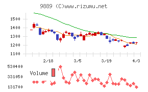 JBCCホールディングスチャート