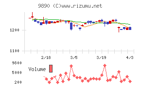 マキヤチャート