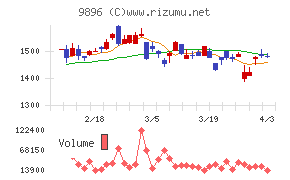 JKホールディングスチャート