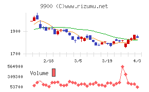 サガミホールディングスチャート