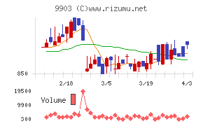 カンセキチャート