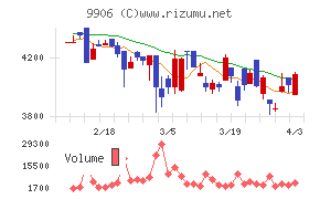 藤井産業チャート