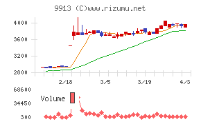 日邦産業チャート