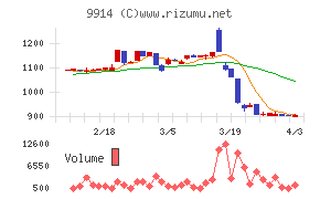 植松商会チャート